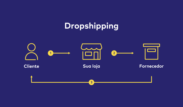 Como encontrar produtos para dropshipping